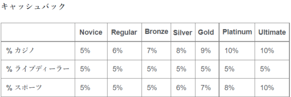 テッドベット キャッシュバック